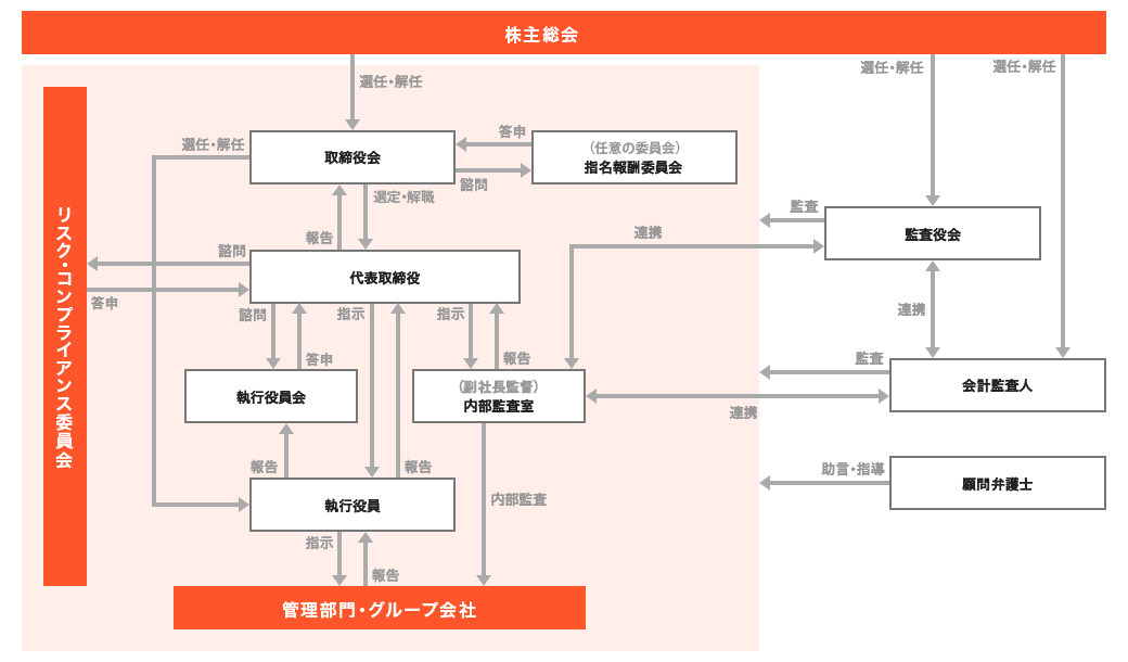 体制図
